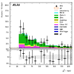 [ee+mm]-CutVBF_ZllControl_2jet_MJJ_700_1000_PTH_GT200_PTHJJ_GT25-subleadJetPt