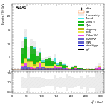[ee+mm]-CutVBF_SR_2jet_MJJ_1000_1500_PTH_0_200-leadJetPt