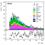 [ee+mm]-CutVBF_VHOrthog_2jet_SS-leadJetPt