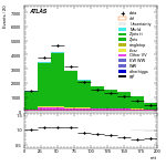 [ee+mm]-CutGGF_ZllCR_VBFveto_failCJVfailOLV-mtt