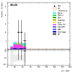[ee+mm]-CutggF_2jet_TopControl_PTH_GT300_SS-Mll