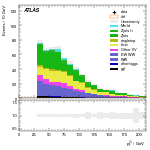 [ee+mm]-CutggF_2jet_STXS_PTH_200_300-subleadJetPt