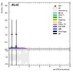 [ee+mm]-CutVBF_SR_2jet_MJJ_1000_1500_PTH_GT200_SS-sumOfCentralitiesL