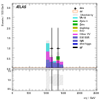 [ee+mm]-CutVBF_SR_2jet_MJJ_1000_1500_PTH_0_200_SS-Mjj