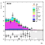 [ee+mm]-CutVBF_Ptll_2jet_SS-DYjj