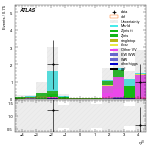 [ee+mm]-CutVBF_ZtautauControl_2jet_MJJ_GT1500_PTH_0_200-leadJetEta