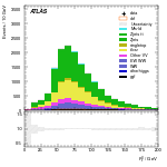 [ee+mm]-CutGGF_TopoMll_2jet-Ptll