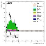 [ee+mm]-CutVBF_ZllControl_2jet_MJJ_1000_1500_PTH_0_200_PTHJJ_0_25-sumOfCentralitiesL