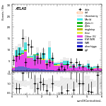 [ee+mm]-CutGGF_VHveto_SS-sumOfCentralitiesL