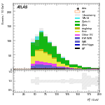 [ee+mm]-CutVBF_SR_2jet_MJJ_350_700_PTH_0_200-Ptll