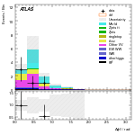 [ee+mm]-CutggF_2jet_TopControl_PTH_200_300_SS-DPhill