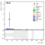[ee+mm]-CutVBF_SR_2jet_MJJ_1000_1500_PTH_GT200_SS-subleadLepPt