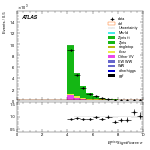 [ee+mm]-CutVBFZtautauControl_Mtt-METSig