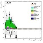 [ee+mm]-CutVBF_ZllControl_2jet_MJJ_GT1500_PTH_0_200_PTHJJ_0_25-sumOfCentralitiesL