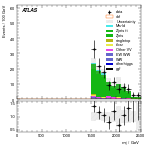 [ee+mm]-CutVBF_ZllControl_2jet_MJJ_GT1500_PTH_0_200_PTHJJ_0_25-Mjj