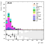 [ee+mm]-CutVBF_OnshellOrthogonal_2jet_SS-subleadLepPt