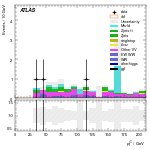 [ee+mm]-CutggF_2jet_WWControl_PTH_GT300_SS-subleadJetPt