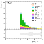 [ee+mm]-CutVBF_SR_2jet_MJJ_700_1000_PTH_0_200-METSig