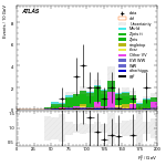 [ee+mm]-CutVBF_ZtautauControl_2jet_MJJ_GT1000_PTH_GT200-Ptll