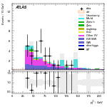 [ee+mm]-CutVBF_SR_2jet_MJJ_GT350_SS-subleadJetPt
