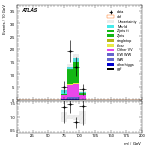 [ee+mm]-CutggF_2jet_ZllControl_PTH_200_300_SS-Mll
