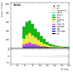 [ee+mm]-CutVBF_2jet_OLV1-Ptll