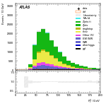 [ee+mm]-CutGGF_TopoDPhill_2jet-Ptll