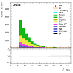 [ee+mm]-CutVBF_Ptll_2jet-subleadJetPt