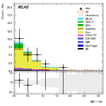 [ee+mm]-CutVBF_TopControl_2jet_MJJ_GT1000_PTH_GT200-DPhill