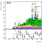 [ee+mm]-CutVBF_ZllControl_2jet_MJJ_350_700_PTH_GT200-Ptll