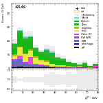 [ee+mm]-CutVBF_SR_2jet_MJJ_700_1000_PTH_0_200-PtTot