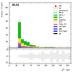[ee+mm]-CutVBF_SR_2jet_MJJ_700_1000_PTH_0_200-subleadJetPt