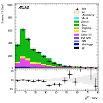[ee+mm]-CutVBFZtautauControl_2jetinclCJV-PtTot
