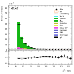 [ee+mm]-CutVBFZllControlCJV30-subleadJetPt