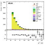 [ee+mm]-CutVBF_TopControl_2jet-subleadJetPt