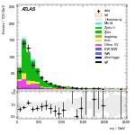 [ee+mm]-CutVBF_ZtautauControl_2jet-Mjj