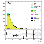 [ee+mm]-CutggF_2jet_TopControl_PTH_200_300-Mjj