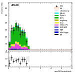 [ee+mm]-CutVBF_ZtautauControl_2jet_MJJ_GT350-sumOfCentralitiesL
