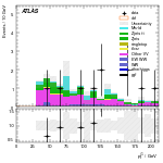 [ee+mm]-CutggF_2jet_ZllControl_PTH_GT300_SS-subleadJetPt