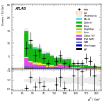 [ee+mm]-CutVBF_ZtautauControl_2jet_MJJ_350_1000_PTH_GT200-subleadJetPt