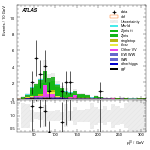 [ee+mm]-CutVBF_ZtautauControl_2jet_MJJ_GT1000_PTH_GT200-leadLepPt