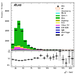 [ee+mm]-CutVBFZtautauControl_Mtt-subleadLepPt