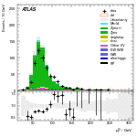 [ee+mm]-CutVBF_ZllControl_2jet_MJJ_700_1000_PTH_0_200_PTHJJ_GT25-leadLepPt