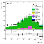 [ee+mm]-CutVBF_ZllControl_2jet_MJJ_1000_1500_PTH_0_200_PTHJJ_0_25-DPhill