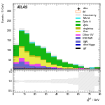 [ee+mm]-CutVBF_SR_2jet_MJJ_GT350_PTH_0_200-PtTot