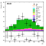 [ee+mm]-CutVBF_ZllControl_2jet_MJJ_350_700_PTH_GT200_PTHJJ_0_25-mtt
