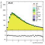 [ee+mm]-CutVBFTopControl_onshellOrth_Mll_2jet-sumOfCentralitiesL