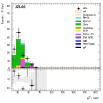 [ee+mm]-CutVBF_ZtautauControl_2jet_MJJ_350_700_PTH_0_200-subleadLepPt