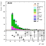[ee+mm]-CutGGF_ZllCR_DPhill_2jet_SS-subleadJetPt