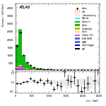 [ee+mm]-CutggF_2jet_WWControl_PTH_0_200-Mjj